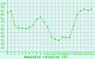 Courbe de l'humidit relative pour Dax (40)