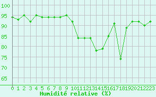 Courbe de l'humidit relative pour Selonnet - Chabanon (04)