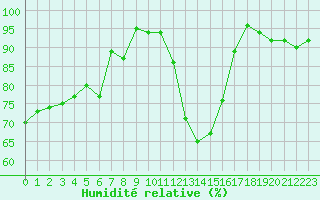 Courbe de l'humidit relative pour Davos (Sw)