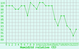 Courbe de l'humidit relative pour Lussat (23)