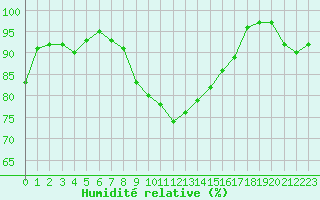 Courbe de l'humidit relative pour Gorzow Wlkp
