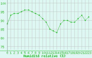 Courbe de l'humidit relative pour Humain (Be)