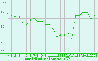 Courbe de l'humidit relative pour Vernouillet (78)