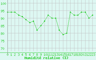 Courbe de l'humidit relative pour Bremerhaven