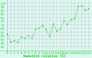 Courbe de l'humidit relative pour Moleson (Sw)