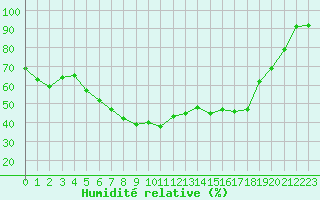 Courbe de l'humidit relative pour La Brvine (Sw)