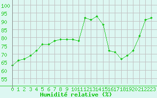 Courbe de l'humidit relative pour Saint-Dizier (52)