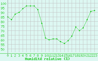 Courbe de l'humidit relative pour Abed