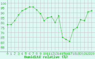 Courbe de l'humidit relative pour Plymouth (UK)