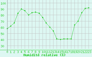 Courbe de l'humidit relative pour Villacoublay (78)