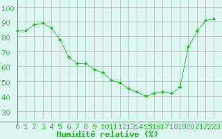 Courbe de l'humidit relative pour Sunne