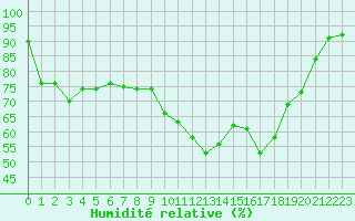 Courbe de l'humidit relative pour Deauville (14)