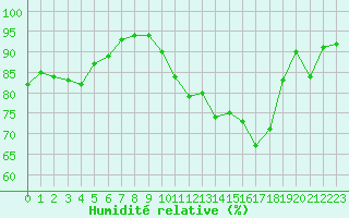 Courbe de l'humidit relative pour Bziers Cap d'Agde (34)