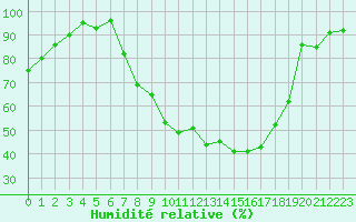 Courbe de l'humidit relative pour Saint-Girons (09)