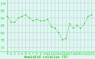 Courbe de l'humidit relative pour Troyes (10)