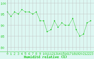 Courbe de l'humidit relative pour Giessen