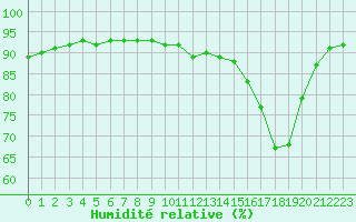 Courbe de l'humidit relative pour Albi (81)