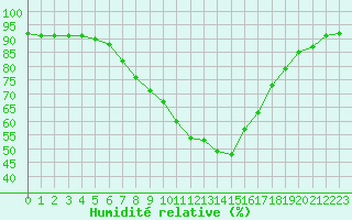 Courbe de l'humidit relative pour Kapfenberg-Flugfeld