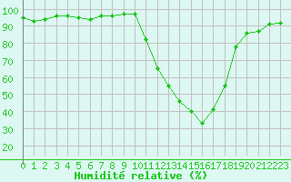 Courbe de l'humidit relative pour Bannay (18)