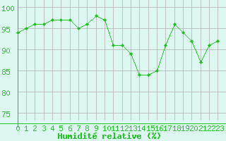 Courbe de l'humidit relative pour Anglars St-Flix(12)