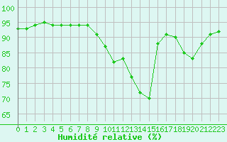Courbe de l'humidit relative pour Corsept (44)