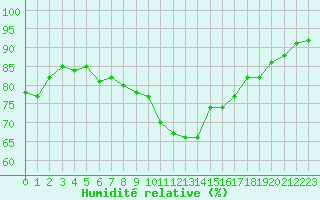 Courbe de l'humidit relative pour Sorcy-Bauthmont (08)