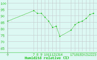 Courbe de l'humidit relative pour Valence d'Agen (82)