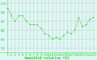 Courbe de l'humidit relative pour De Bilt (PB)