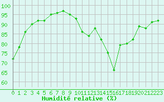 Courbe de l'humidit relative pour Waltrop-Abdinghof