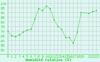 Courbe de l'humidit relative pour Elsenborn (Be)
