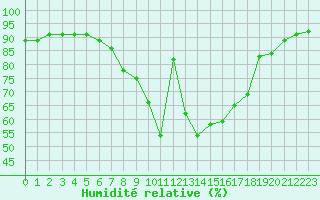 Courbe de l'humidit relative pour Poertschach