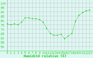 Courbe de l'humidit relative pour Saint-Philbert-sur-Risle (27)