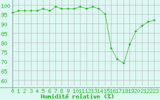 Courbe de l'humidit relative pour Ciudad Real (Esp)