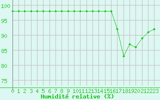 Courbe de l'humidit relative pour Blus (40)