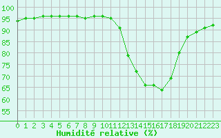 Courbe de l'humidit relative pour Herserange (54)