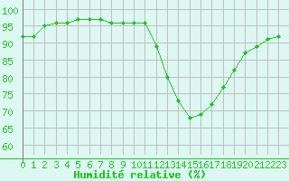 Courbe de l'humidit relative pour Verngues - Hameau de Cazan (13)
