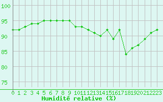 Courbe de l'humidit relative pour Corsept (44)