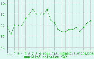 Courbe de l'humidit relative pour Valleroy (54)
