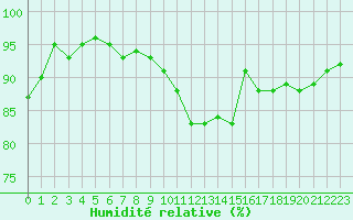 Courbe de l'humidit relative pour Auxerre-Perrigny (89)