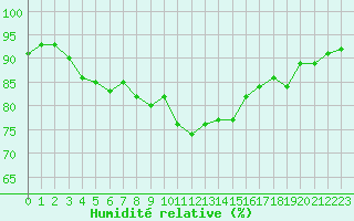 Courbe de l'humidit relative pour la bouée 62149
