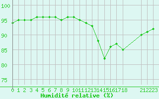 Courbe de l'humidit relative pour Saint-Bonnet-de-Bellac (87)