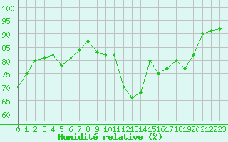 Courbe de l'humidit relative pour Ontinyent (Esp)