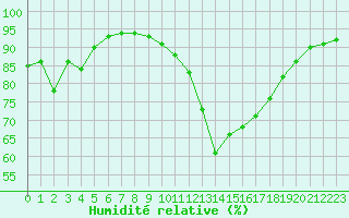 Courbe de l'humidit relative pour Saint-Philbert-sur-Risle (27)
