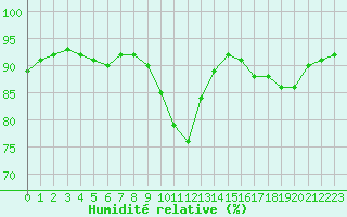 Courbe de l'humidit relative pour Izegem (Be)