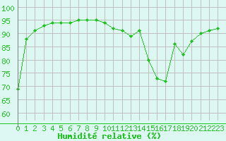 Courbe de l'humidit relative pour Lyon - Bron (69)