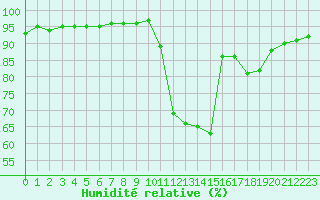 Courbe de l'humidit relative pour Saint-Bonnet-de-Bellac (87)