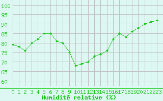 Courbe de l'humidit relative pour Alistro (2B)