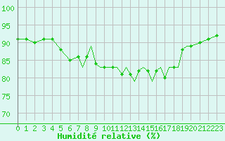 Courbe de l'humidit relative pour Gibraltar (UK)