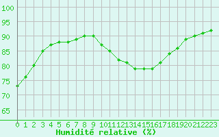 Courbe de l'humidit relative pour Saint-Jean-de-Liversay (17)