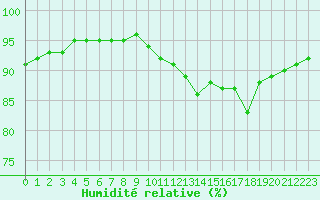 Courbe de l'humidit relative pour Saint-Brevin (44)